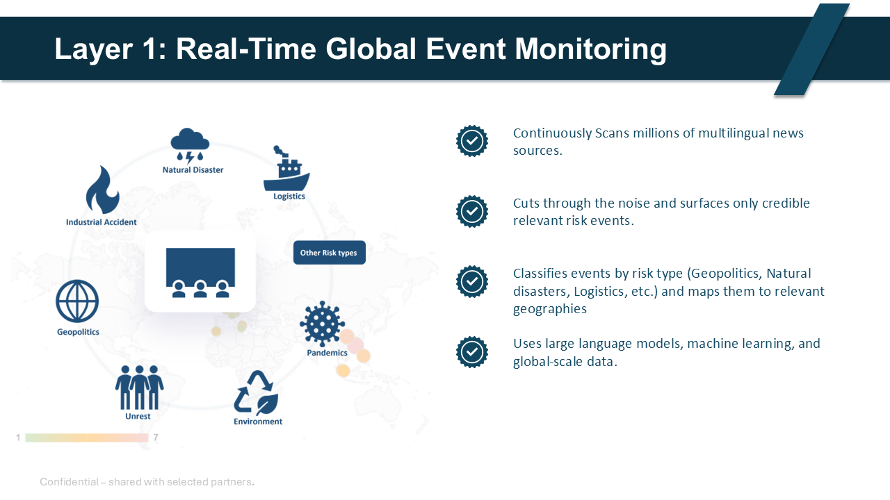 Layer 1: Real-Time Global Event Monitoring