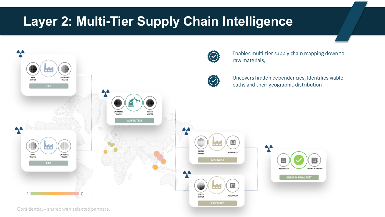Layer 2: Multi-Tier Supply Chain Intelligence
