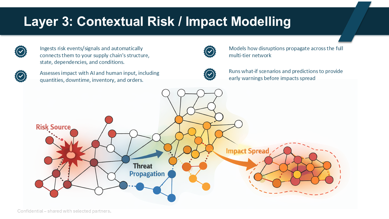 Layer 3: Contextual Risk / Impact Modelling